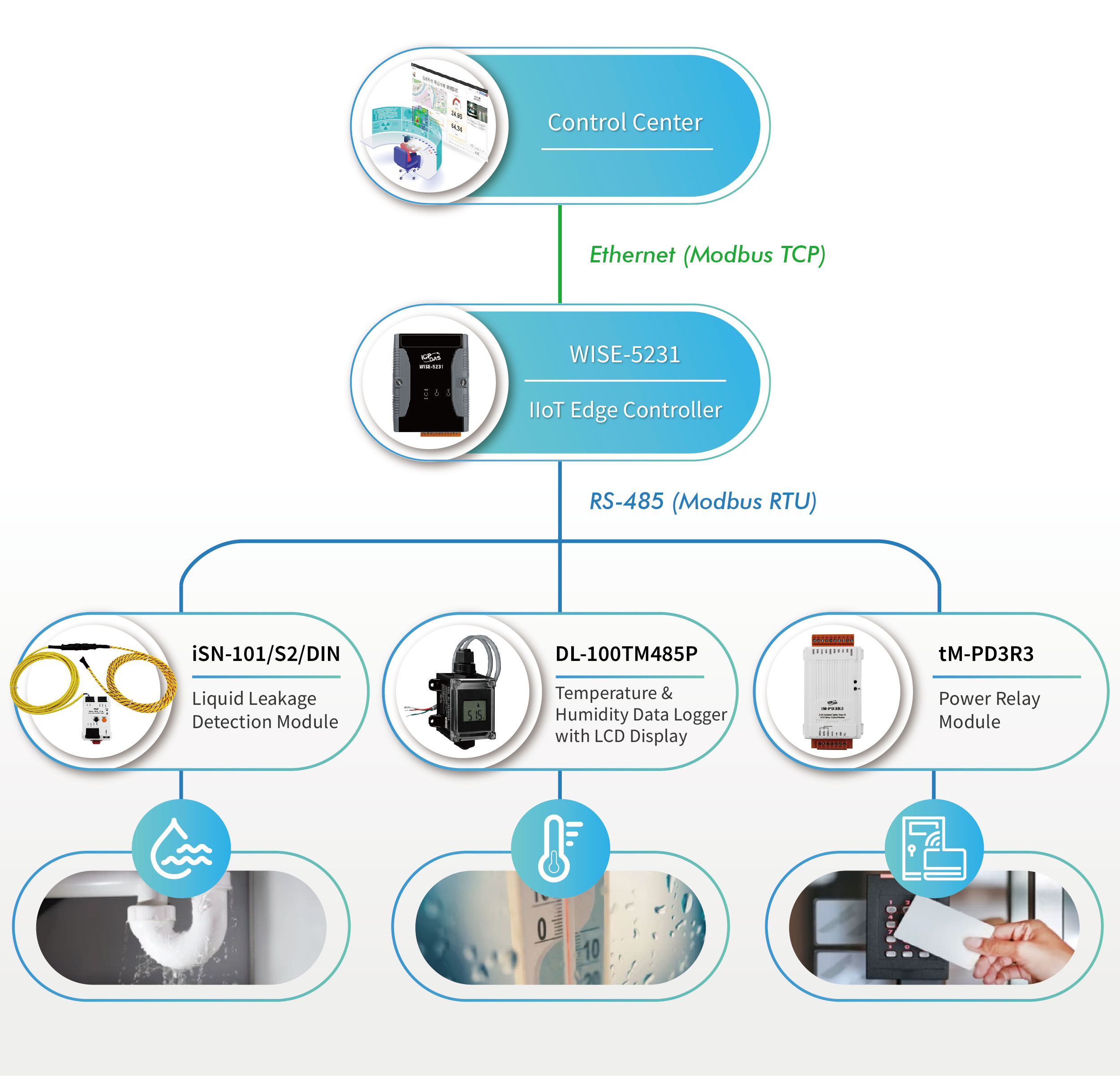 Estrutura da solução de monitoramento ICP DAS